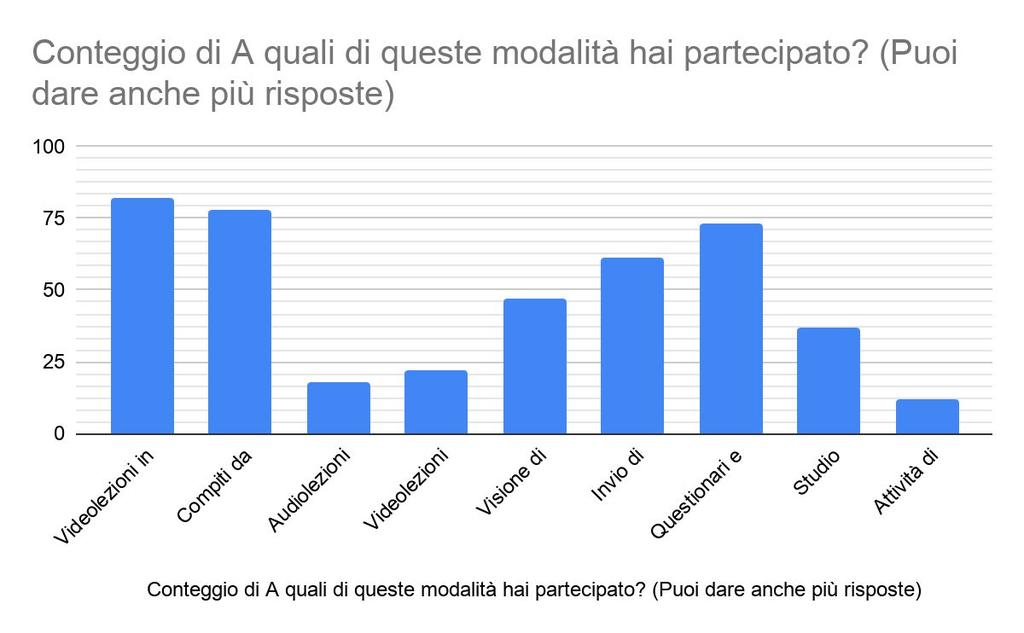 MODALITÀ DI FRUIZIONE DELLA DAD SECONDARIA A quali di queste modalità hai partecipato?