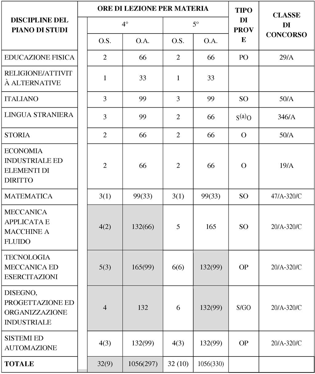 PROFLO FORMVO MECCNC * classi in prosecuzione Obiettivo è quello di definire una figura professionale capace di inserirsi in realtà produttive molto differenziate e caratterizzate da rapida