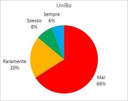 quasi per nulla. La situazione in entrambe le università è pressoché simile. Infatti, il 66% ed il 61% dei rispondenti non ne fa ricorso, mentre il 20%, circa, afferma di fruirne raramente. Figura 7.