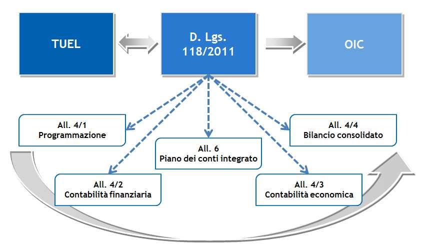 1. Normativa di riferimento L armonizzazione dei sistemi contabili ha l obiettivo di rendere i bilanci delle amministrazioni pubbliche omogenei, confrontabili e aggregabili al fine di: consentire il