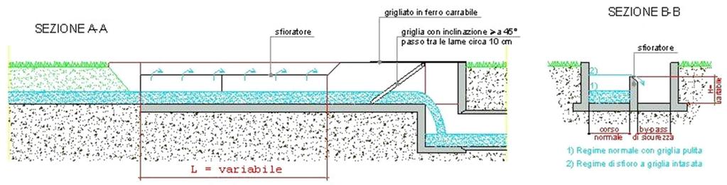 non interferiscano con l alveo e non ne impediscano l accesso; 16) il taglio e lo sfalcio delle erbe; 17) la copertura dei corsi d acqua, solo nei documentati casi di ragioni di tutela della pubblica