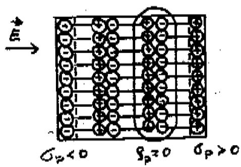 Interpretazione esperimenti condensatore con/senza dielettrico Nel campo prodotto dalle armature Il dielettrico si polarizza (per deformazione e/o orientamento) Sulle due facce del dielettrico