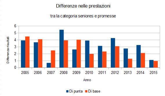 La categoria seniores, come facilmente ipotizzabile precedentemente, ha subito una contrazione delle prestazioni nel corso degli anni, sia per quanto riguarda il vertice che per la base.