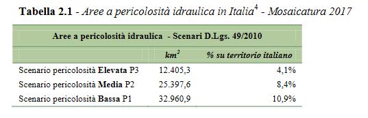 La fragilità idrogeologica del territorio nazionale, tuttavia, è talmente diffusa che la combinazione tra rischio frana e rischio alluvioni riguarda nel complesso oltre il 90% dei comuni italiani.