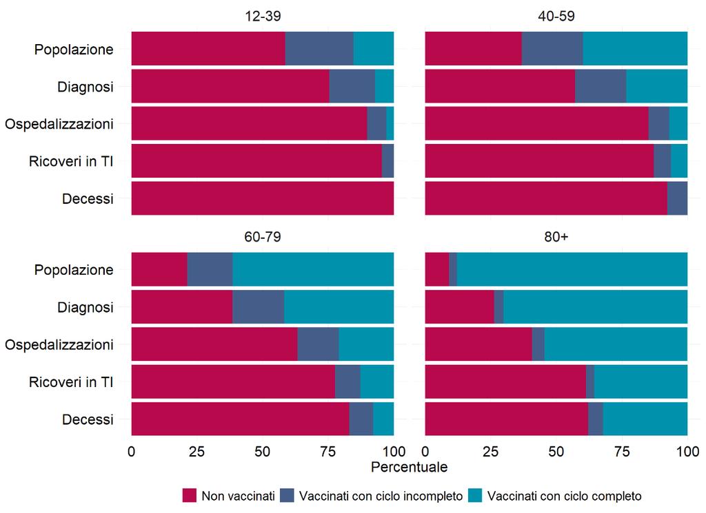 FIGURA 11 COPERTURA VACCINALE NELLA POPOLAZIONE ITALIANA DI ETÀ > 12 ANNI (ULTIMI 30 GIORNI) E CASI DI COVID-19 DIAGNOSTICATI, OSPEDALIZZATI, RICOVERATI IN TERAPIA INTENSIVA (TI) E DECEDUTI, NEGLI