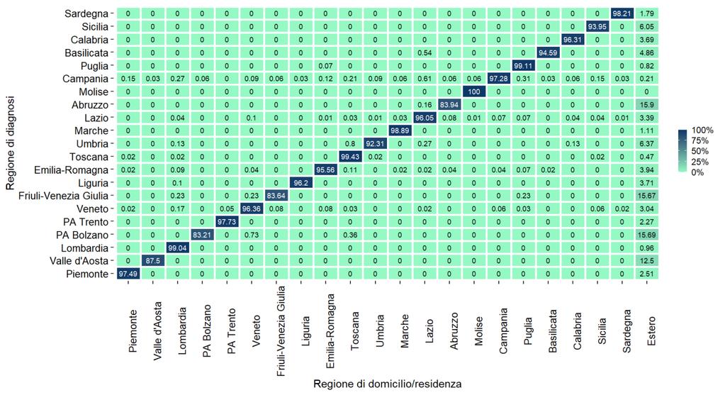 FIGURA A2 PROPORZIONE DI CASI DI COVID-19 (PER 100,000 AB) PROVENIENTI DA ALTRA REGIONE/PPAA O STATO