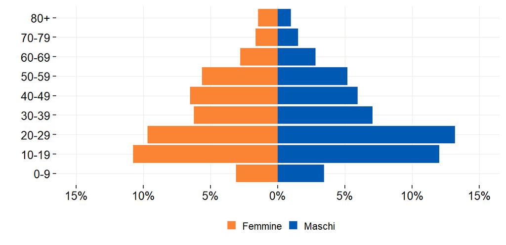 Il 41% dei casi di Covid-19 segnalati in Italia nel periodo 26 luglio 8 agosto 2021 è stato sottoposto ad accertamento diagnostico a causa della presenza di sintomi.