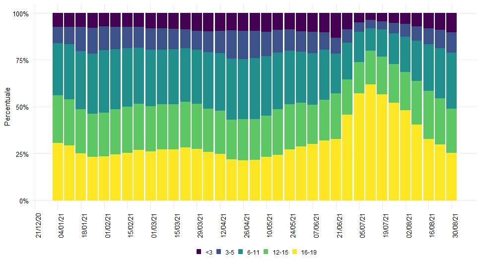 FIGURA 9 INCIDENZA DI CASI DI COVID-19 DIAGNOSTICATI DALLA PRIMA SETTIMANA DI GENNAIO 2021 PER DATA PRELIEVO/DIAGNOSI PER POPOLAZIONE TARGET DELLA CAMPAGNA VACCINALE ( 12 ANNI) E NON (< 12 ANNI)