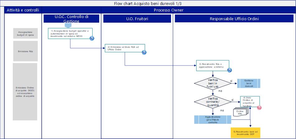 4.1 Diagramma di flusso Acquisto