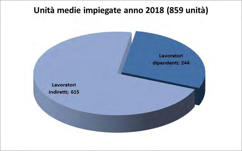 La gestione del magazzino, evidenzia una stabile giacenza dei materiali utilizzati per le attività quotidiane rilevando una sostanziale immutata immobilizzazione di risorse finanziarie.