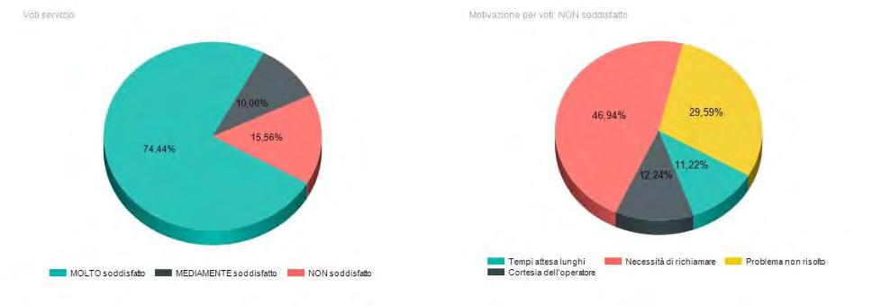 Indagine di Customer Satisfaction L ultima indagine di Customer Satisfaction condotta da ditte esterne, è stata conclusa nel mese di Giugno 204 e ha coinvolto clienti privati ed operatori economici