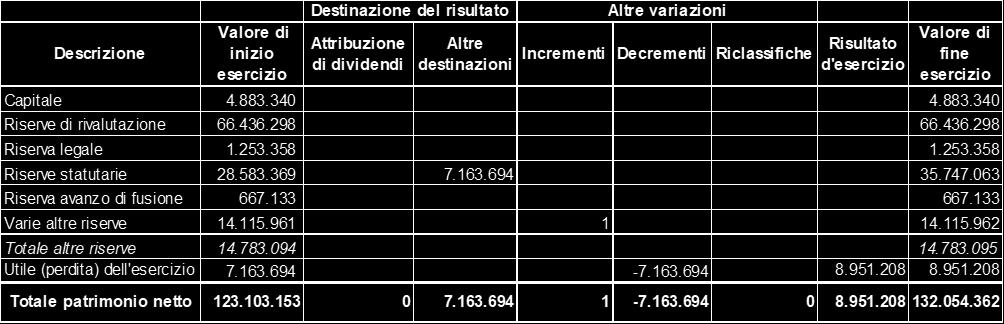 ) Variazioni nelle voci di patrimonio netto Dettaglio delle altre riserve La società, nella sua configurazione attuale, è il risultato della trasformazione in spa del Consorzio Idrico Intercomunale