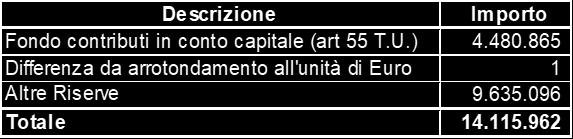 Il capitale sociale del valore nominale di 4.883.340 è diviso in n. 8.389 azioni del valore di 60 cadauna, ripartite tra i 59 Comuni Soci in base alla loro quota di partecipazione nella Società.