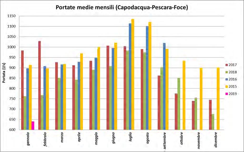 Considerando l anno 205 come anno medio si nota che i valori massimi della portata captata nei mesi estivi sono diminuiti anche di 50 l/s mentre nel periodo invernale il deficit di fabbisogno idrico