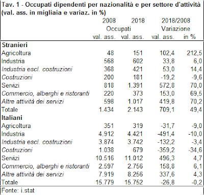 Un dato ulteriormente significativo è il confronto tra immigrati e italiani rispetto alla professione.
