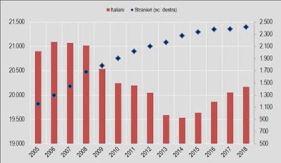 Fonte: Eurostat Il differente andamento dell occupazione straniera e autoctona ha portato in Italia all aumento dell incidenza degli stranieri sul totale degli occupati, che è