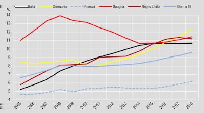 L incremento in Italia è stato maggiore rispetto agli altri Paesi più importanti e alla media della Uem proprio nel periodo peggiore della crisi tra 2009 e 2015.