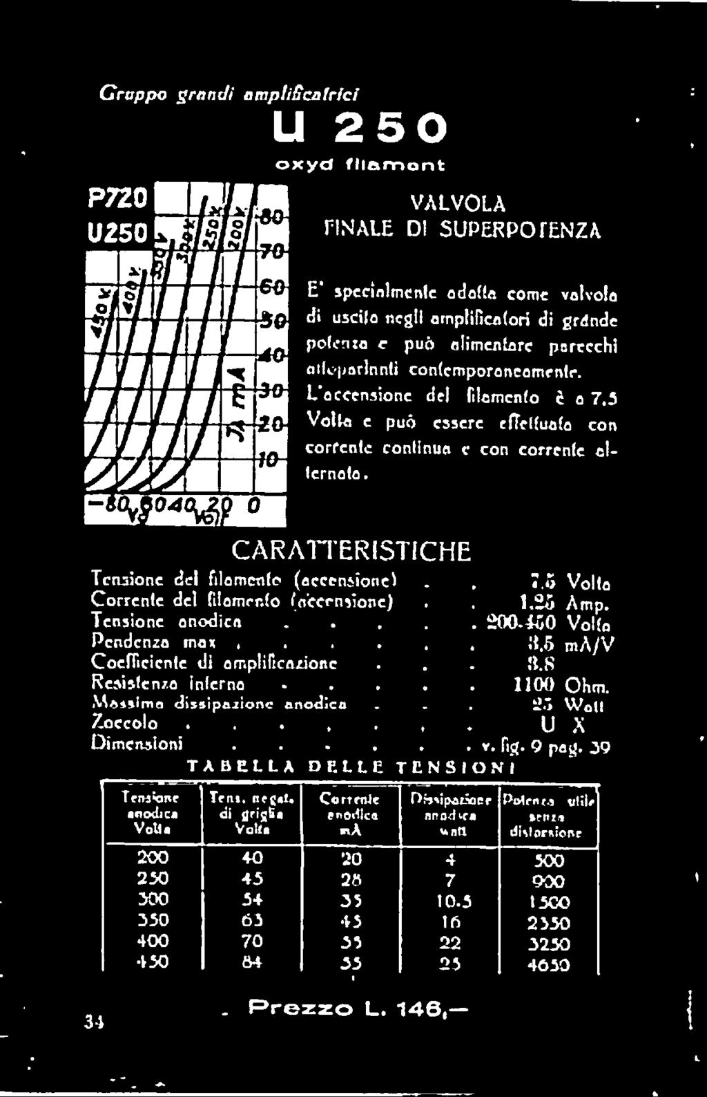 .. Massima dissipazione anodica Zoccolo... Dimensioni... TABELLA DELLE TEN, J 6 Volto. 1.25 Amp.. 200-150 Volta it.5 ma/v 3 N 1100 Ohm.. 2ó Watt U X. v.