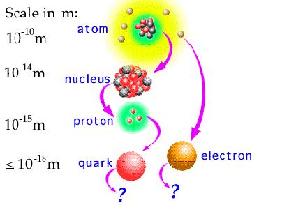 Particelle elementari oggi conosciute a 10-18 m (10 3 GeV) 6 leptoni + 6 quark tutte a spin ½ e con masse che vanno da 0.5 MeV/c 2 a 175 GeV/c 2 (+ masse dei neutrini ev?
