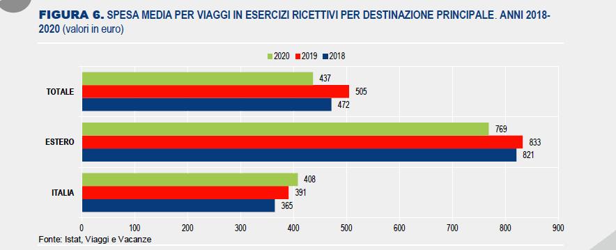 Turismo in Italia : Spesa per