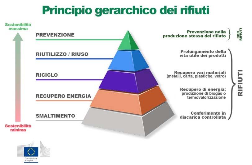 L impianto di termovalorizzazione di rifiuti non pericolosi, con produzione di energia elettrica, da realizzarsi nel Comune di Catania (CT), in zona industriale, rientra espressamente tra gli