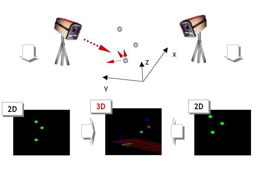 Sistemi video (optoelettronici) per ricostruzioni 2D e 3D (i più diffusi) - 1 videocamera: proiezione su un piano, ok se tutto avviene su un unico piano - 2 videocamere: è possibile ricostruire