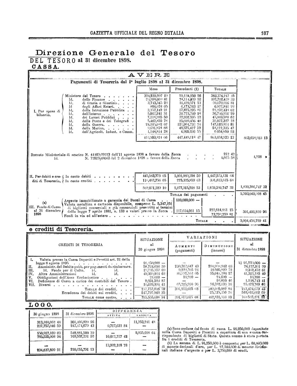 11,753,241 2,035,608 117,614,061 48,575,477 212 GAZZETTA UFFICIALE DEL REGNO D2TALIA 187 Direzione Generale del Tesoro DEL TES0R0 al 31 dicembre 1898 CASSA A VERE Pagamenti di Tesoreria dal 1 luglio