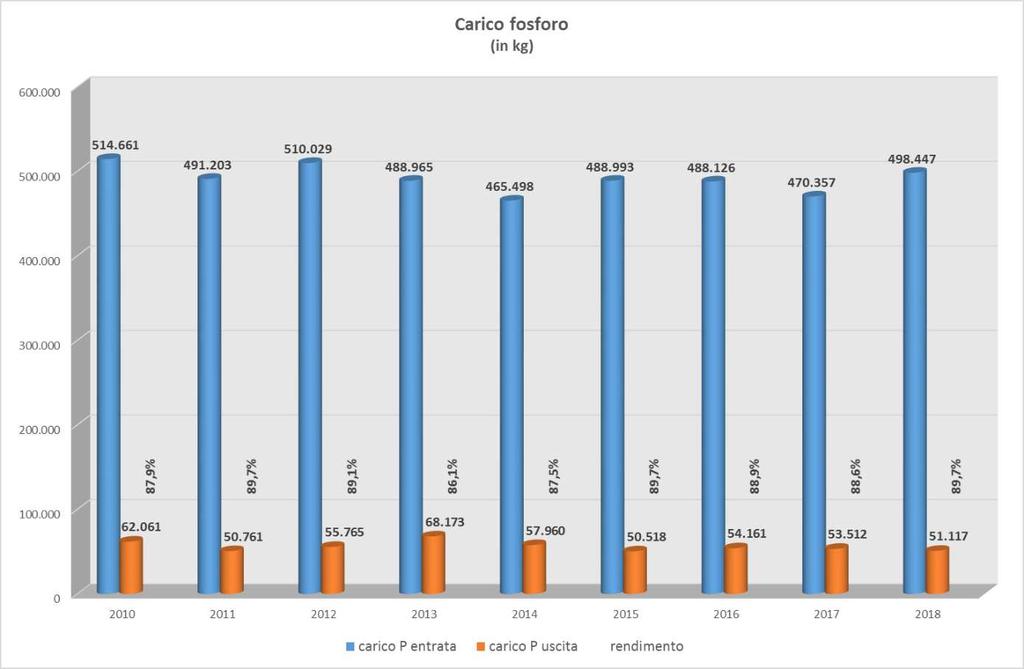 Figura 8: Riduzione del fosforo. Nell anno 2018 sono state prodotte 61.