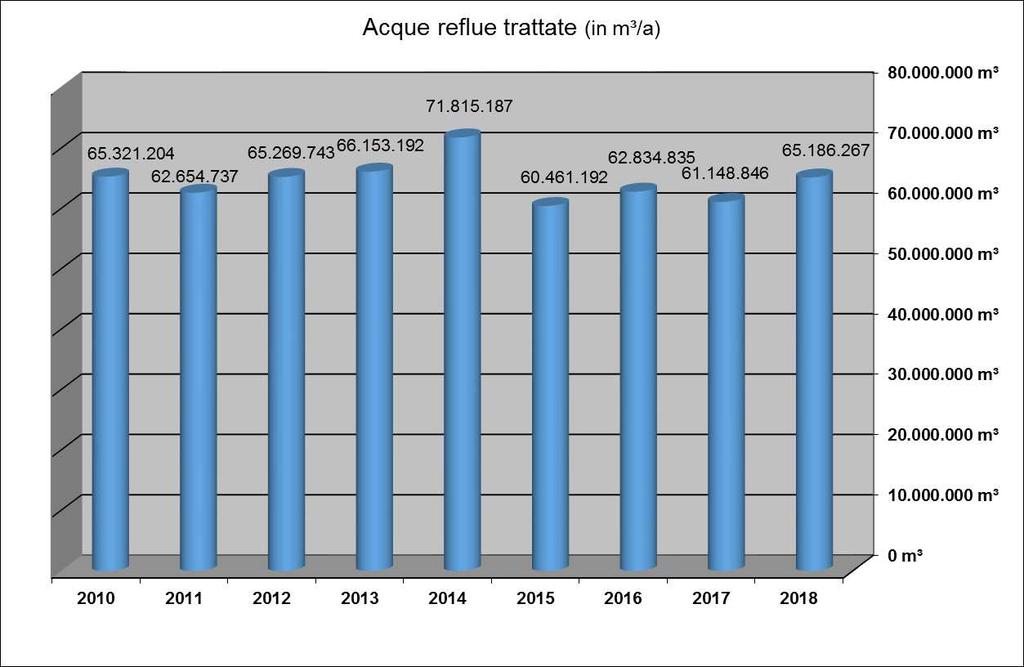 Figura 4: Quantità di acque reflue trattate dal 2010 al 2018.