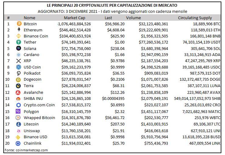 BITCOIN LONG TERM SCENARIO Coppock Guide Bitcoin USD Volume Settimana di forte negatività per il Bitcoin: il «rifiuto» almeno momentaneo di superare stabilmente quota 60/65000 è ormai evidente.