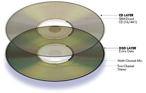 35 di 1,2 mm. Il livello più alto, quello vicino all'etichetta, è a bassa densità, con pit impressi della stessa dimensione di un CD tradizionale.