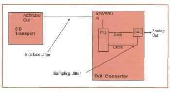 66 Un oscillatore quarzato standard è sufficiente ad un computer per processare i dati ma i convertitori audio richiedono un oscillatore che sia estremamente stabile.