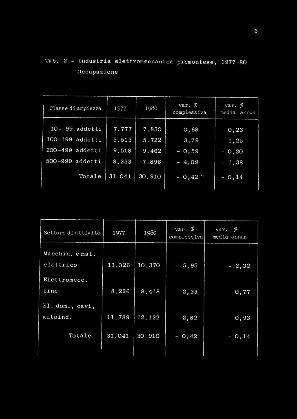 Tab. 2 - Industria elettromeccanica piemontese, 1977-80 Occupazione Classe di ampiezza 1977 1980 var. % complessiva var. % media annua 10-99 addetti 7. 777 7. 830 0, 68 0, 23 100-199 addetti 5. 513 5.