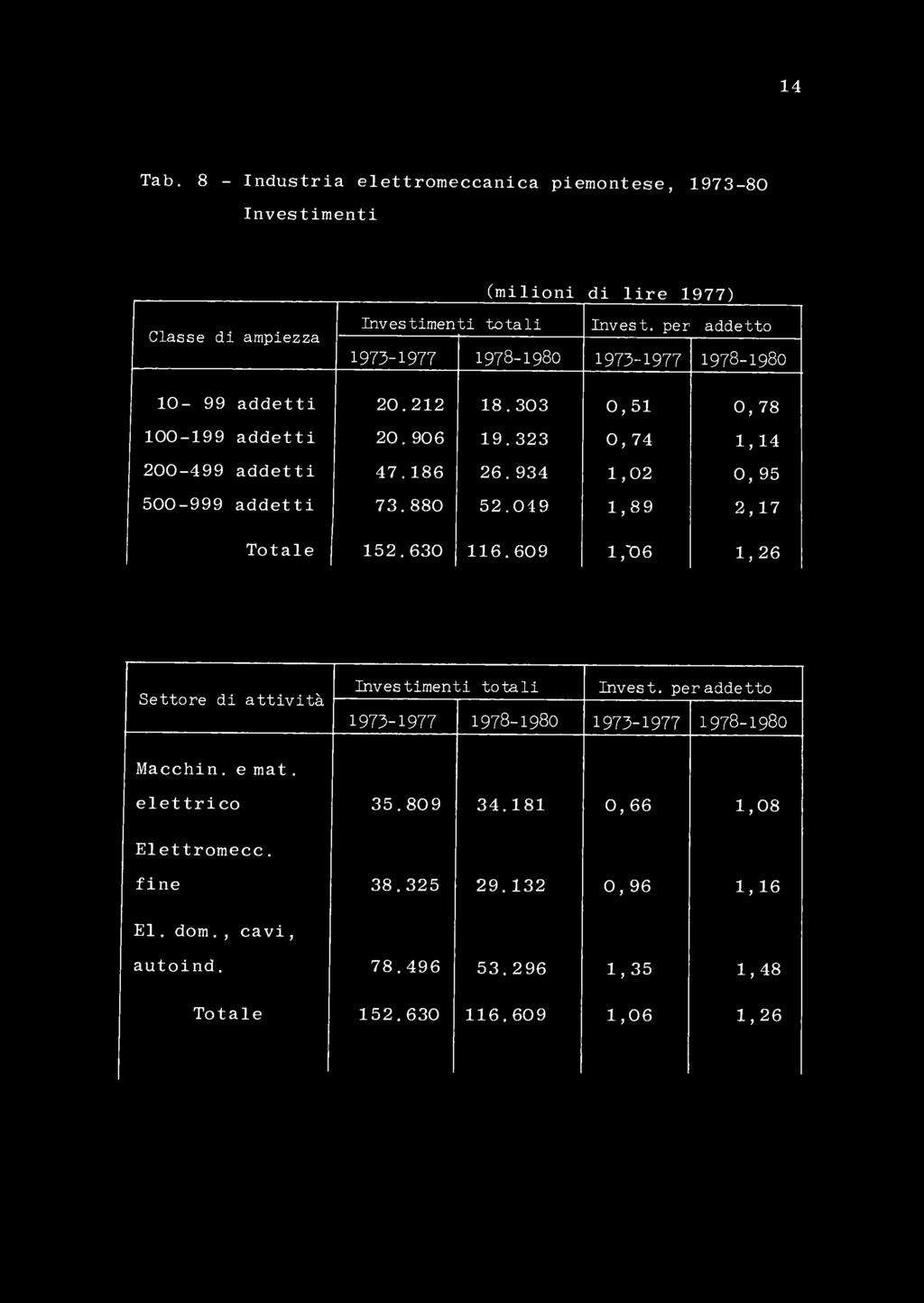 934 1,02 0, 95 500-999 addetti 73.880 52.049 1,89 2,17 Totale 152.630 116.609 1,"06 1, 26 Settore di attività Investimenti totali Invest.