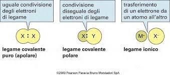 DISTINZIONE tra LEGAME COVALENTE e LEGAME IONICO ΔΧ permette di distinguere i legami covalenti apolari, polari e ionici.