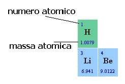 - Massa atomica: numericamente uguale alla massa di 1 mol di atomi dell elemento espresso in grammi. Es. 1 atomo di Fe ha una massa di 55,85 u e 1 mol di atomi di Fe ha una massa di 55,85g.
