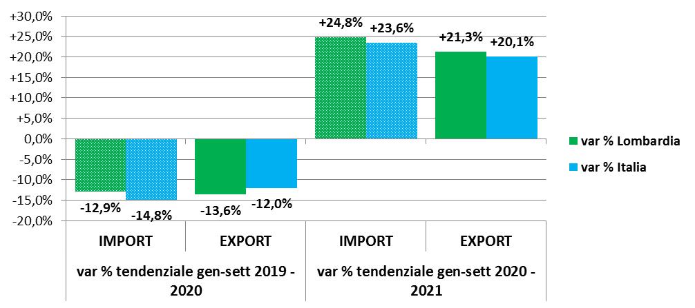 Importazioni ed esportazioni della Lombardia Il valore delle esportazioni lombarde da gennaio a settembre verso qualsiasi destinazione straniera è stato pari a oltre 99 miliardi di euro (Figura 1),