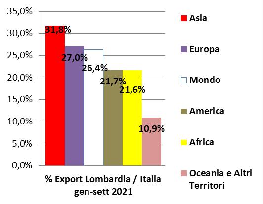 Figura 4 Importazioni ed esportazioni gennaio-settembre peso % Lombardia su Italia per aree geografiche (percentuali su valori grezzi in euro) Figura 5 Importazioni ed esportazioni gennaio-settembre