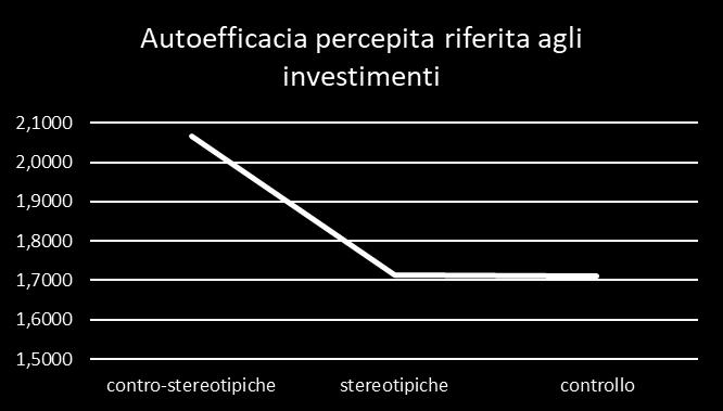 Autoefficacia percepita per gli investimenti: Anche in questo caso i risultati sono coerenti con le ipotesi, dimostrando che le informazioni controstereotipiche aumentano la percezione di