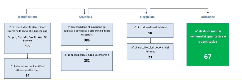 1. L ANALISI DELLA LETTERATURA È stata condotta un analisi sistematica della letteratura, seguendo la procedura metodologica indicata dal Prisma Statement (Moher et al. 2009) 1.