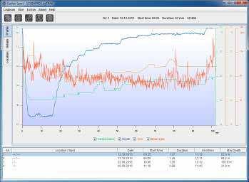 Ci sono tre schermate principali ciascuna delle quali mostra una parte specifica del logbook: 1. Profile indica i dati grafici dell immersione. 2.