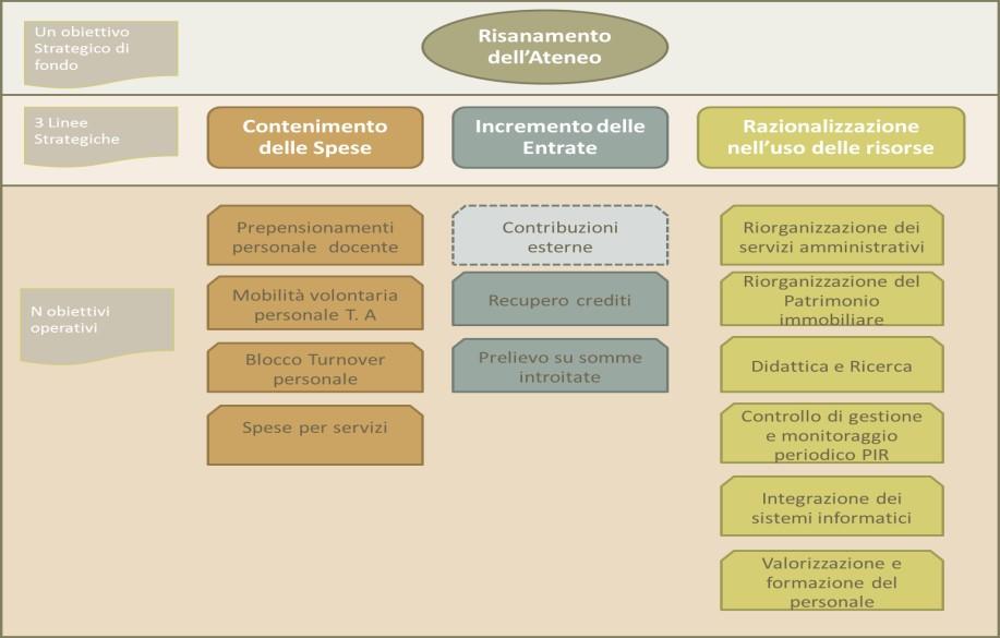 Metdlgia per il Mnitraggi del grad di attuazine del Pian di risanament Pian di Rientr in SINTESI Mnitraggi di ciascun biettiv e per ciascun ann del Pian attravers Descrizin e biettiv Target da