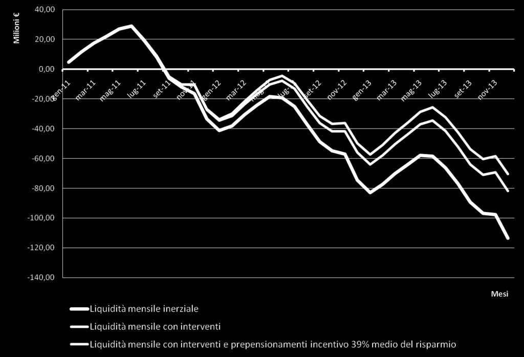 Previsine andament della liquidità (20112013) iptesi cn interventi e
