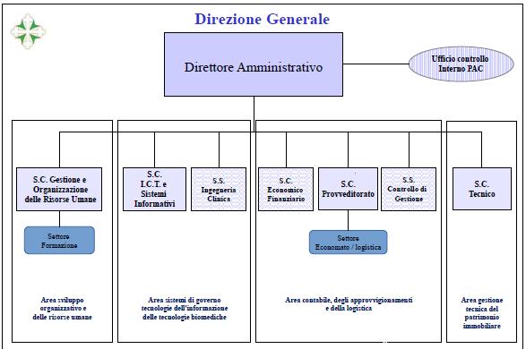 Per le strutture tecnico-amministrative, non essendo possibile disporre di standard per la strutturazione di un apposito Dipartimento, il coordinamento delle diverse