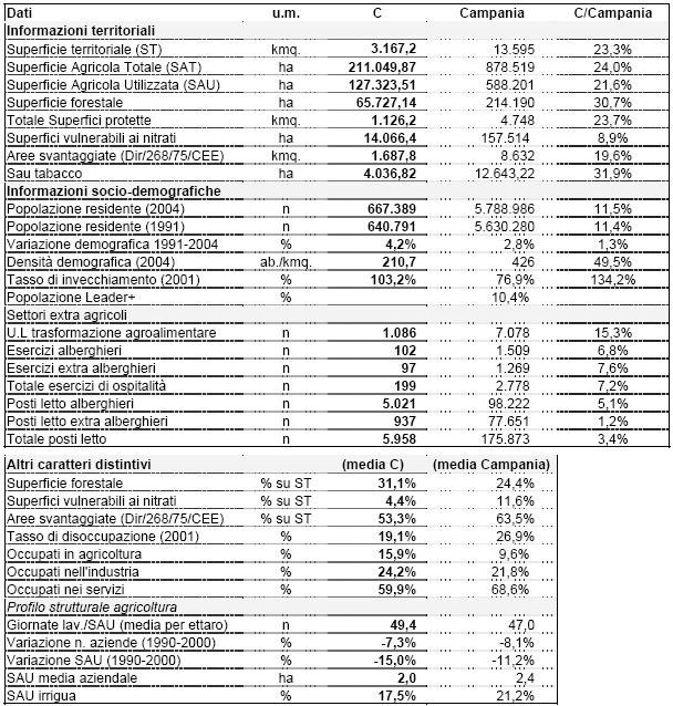 In definitiva, le aree in esame si caratterizzano per la forte presenza dell agricoltura, ma anche per l avvio di processi di diversificazione economica in settori contigui a quello agricolo