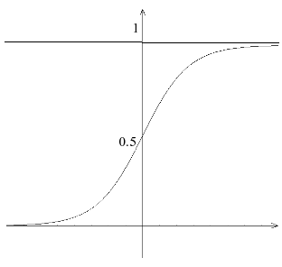 mentre invece tende g(-x) quando A +. Grafico della curva sigmoidale Se x=0, ovvero se P=θ, allora il valore di uscita del neurone artificiale sarà 0.