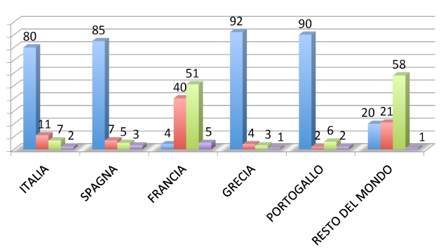 Dalle tabelle si evidenzia chiaramente la grande differenza esistente tra il mercato francese e altri posti del mondo (serviti per il 90% dalla Francia) e tra il mercato dei paesi mediterranei
