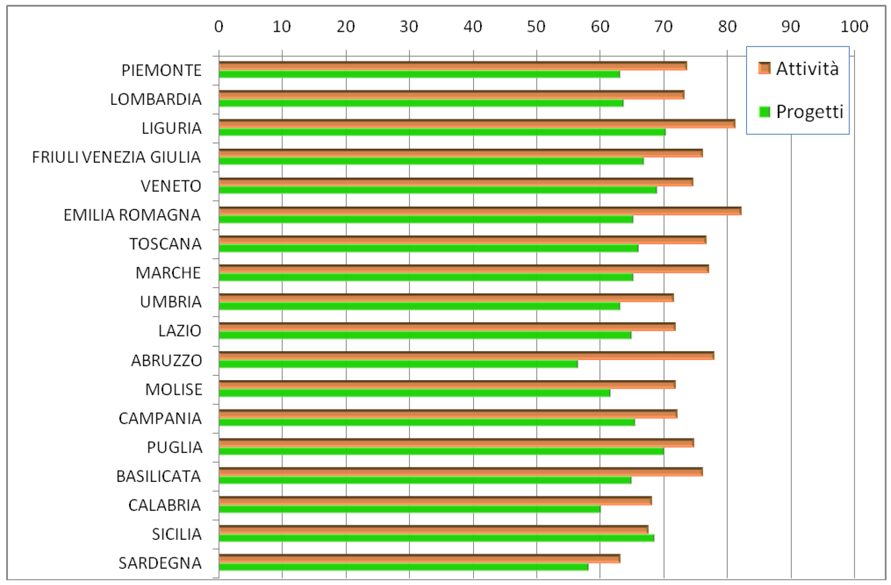 L indice di realizzazione dei progetti è, in quasi tutte le regioni, inferiore di circa 10 punti percentuali a quello relativo alle attività.