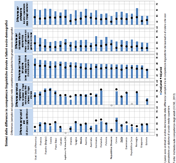 Come nella maggior parte dei paesi partecipanti all inchiesta, esiste un ampia differenza tra le competenze linguistiche e matematiche dei residenti nati in Italia e quelli nati all estero.