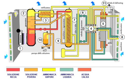 2.2 Pompe di calore ad assorbimento a gas Rispetto al classico ciclo frigorifero delle macchine elettriche a compressione, dove l aumento di pressione all interno del ciclo è dato per azione